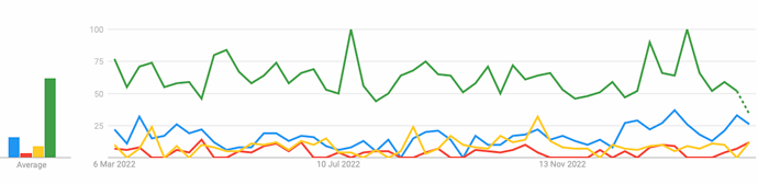 Haiku, Genode, SerenityOS, Fuchsia - Explore - Google Trends