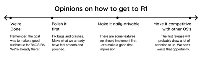A spectrum containing 4 ideas: that we're done, that we should polish it first, that we should make it daily-drivable, and that we should make it competitive with other OS's