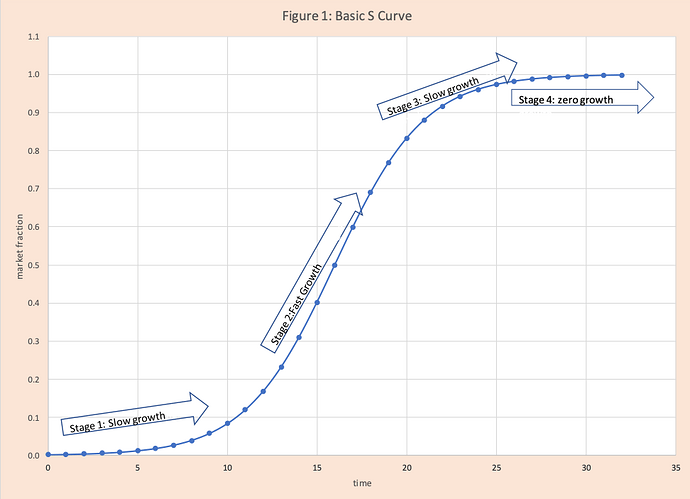1--basics-s-curve-figure1-3053559852