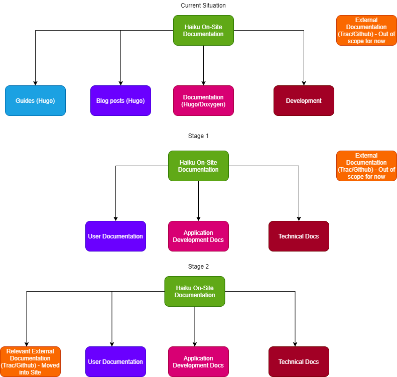 Haiku Documentation Reorg_Updated